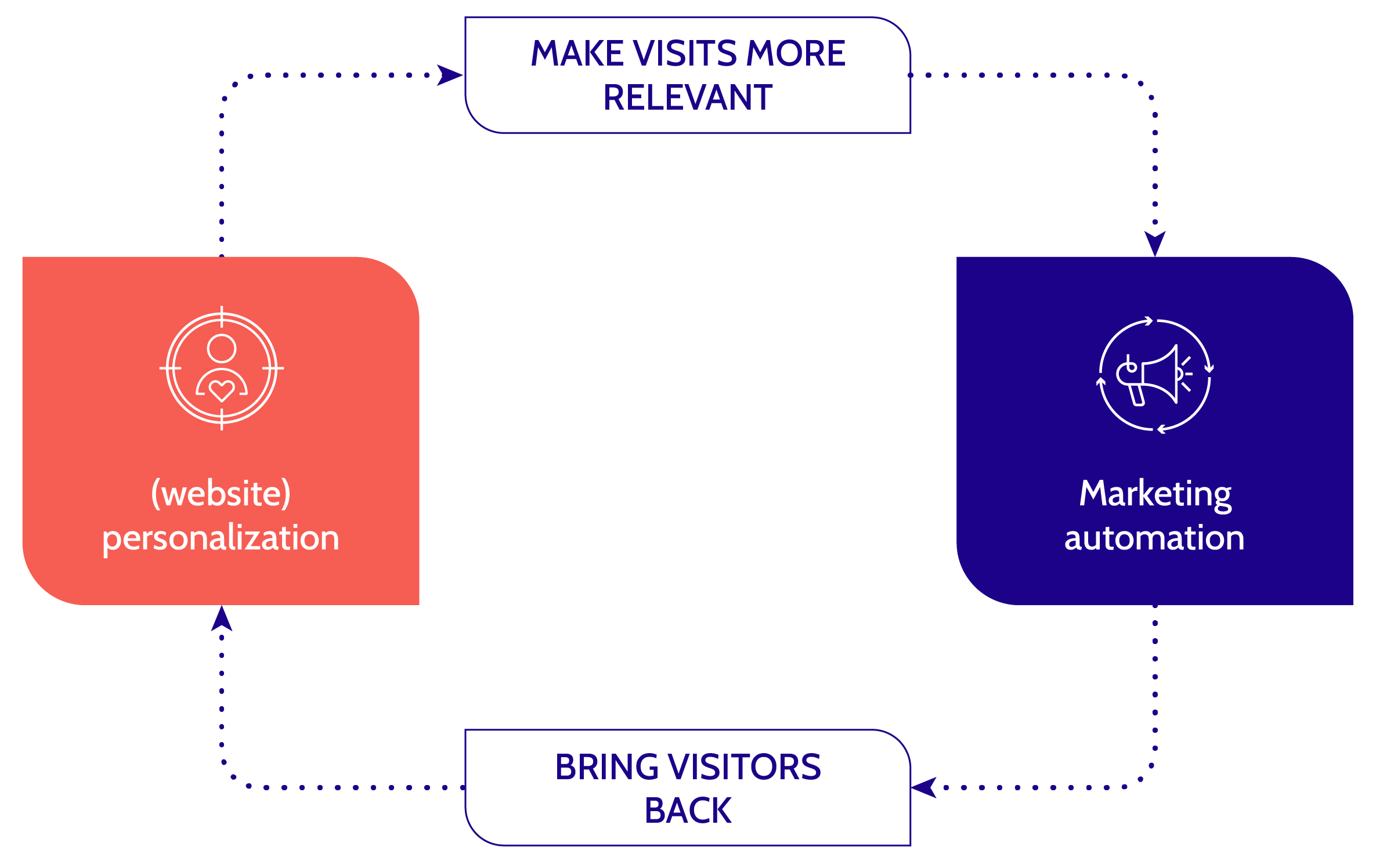 Lead nurturing